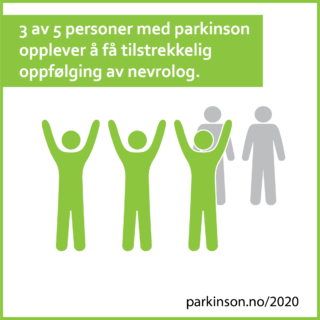 3 av 5 personer med parkinson opplever å få tilstrekkelig oppfølging av nevrolog.