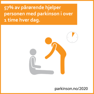 57 % av pårørende hjelper personen med parkinson i over 1 time hver dag.