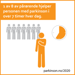 1 av 8 pårørende hjelper personen med parkinson i over 7 timer hver dag.