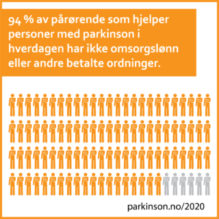 94 % av pårørende som hjelper personer med parkinson i hverdagen har ikke omsorgslønn eller andre betalte ordninger.